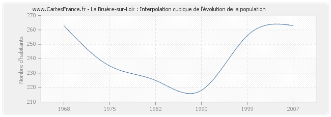 La Bruère-sur-Loir : Interpolation cubique de l'évolution de la population